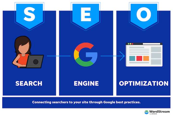 Search Engine Optimization: How To Use It
